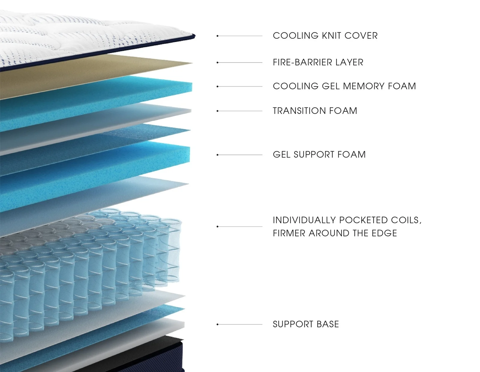 Cutaway of the Midnight Platinum, showing its layers from the cooling knit cover down through the gel memory and support foams to the pocketed coils and support base.